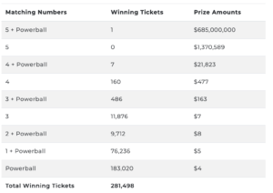 California Resident Wins 685 Million Dollars in Lottery 1 Powerball Ticket Winners
