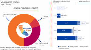 Inyo County Vaccine Data