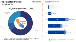 Inyo County Vaccine Data 12-10-21