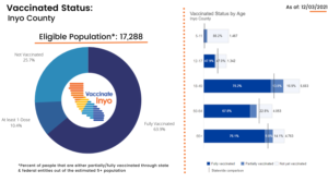 Inyo County COVID-19 and Vaccine Update: 12-3-21 3 Inyo COVID-19 Vaccine Data: 12-3-21