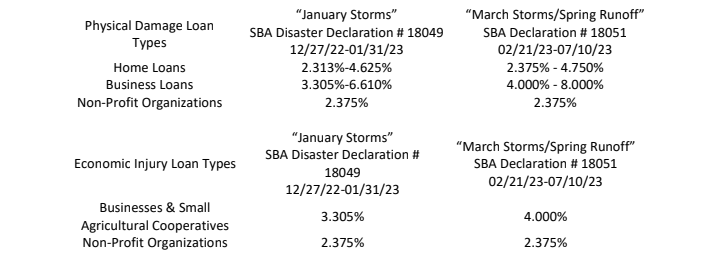 Inyo County Storm Loan Information Screen Shot 2023 08 16 at 12.50.09 PM e1692215532906