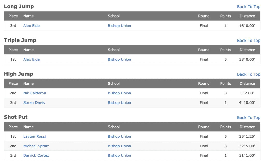 Bishop Broncos Track Results vs Rosamond 5 bishop track and field