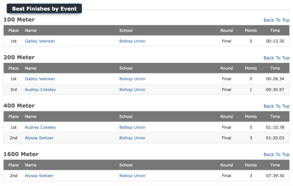 Bishop Broncos Track Results vs Rosamond 8 bishop track