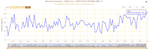 Hottest Month in Death Valley History 3 death valley