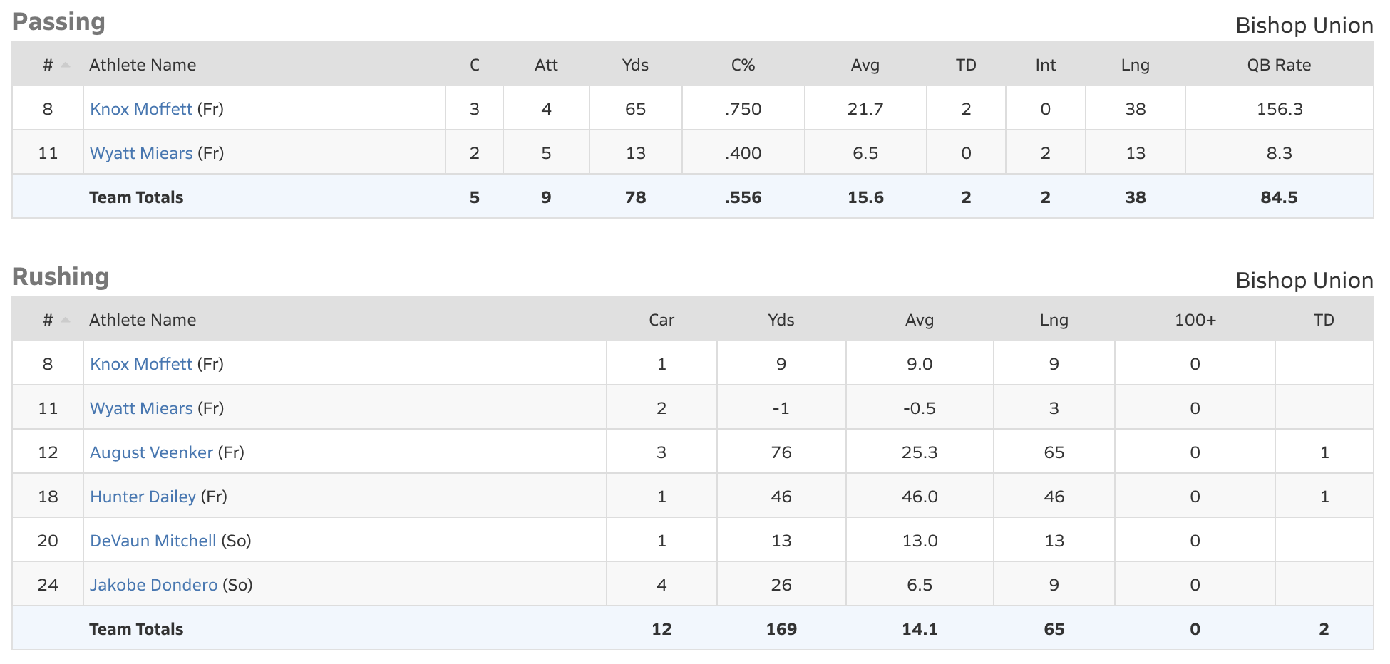 bishop broncos football