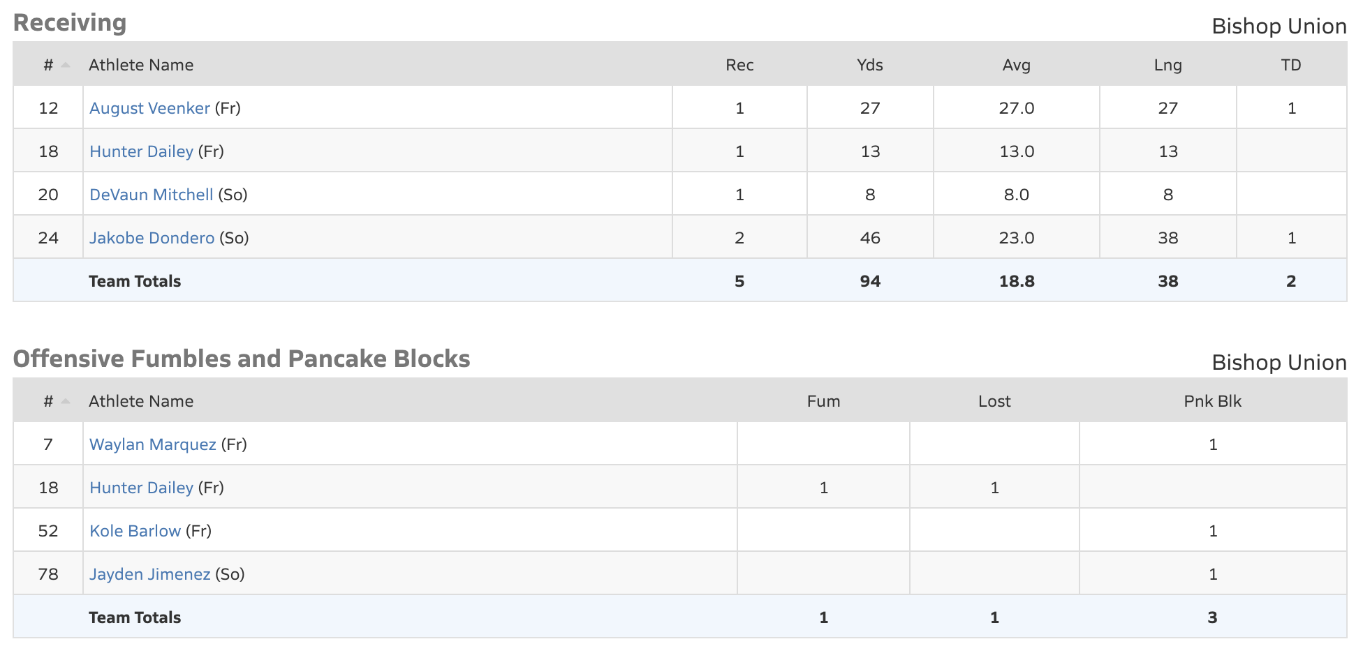 bishop broncos football