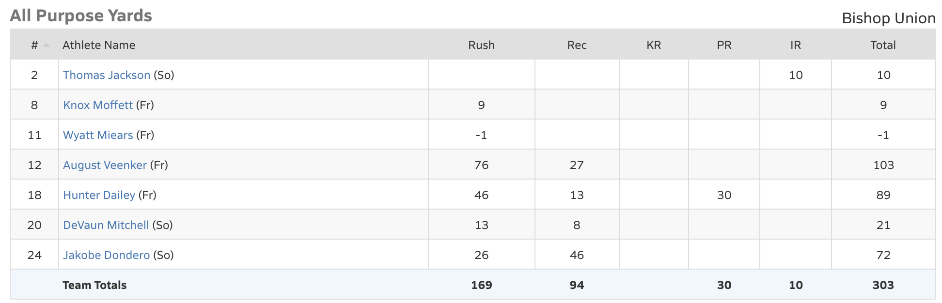 bishop broncos football