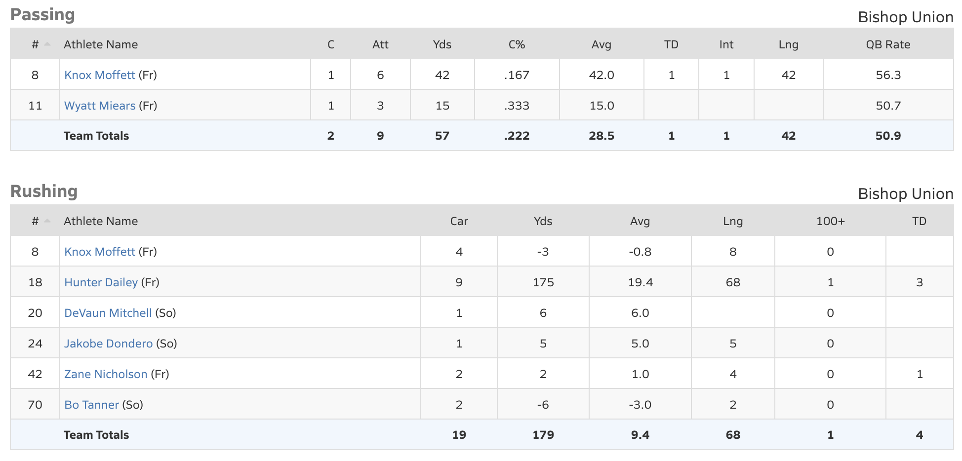 bishop broncos football