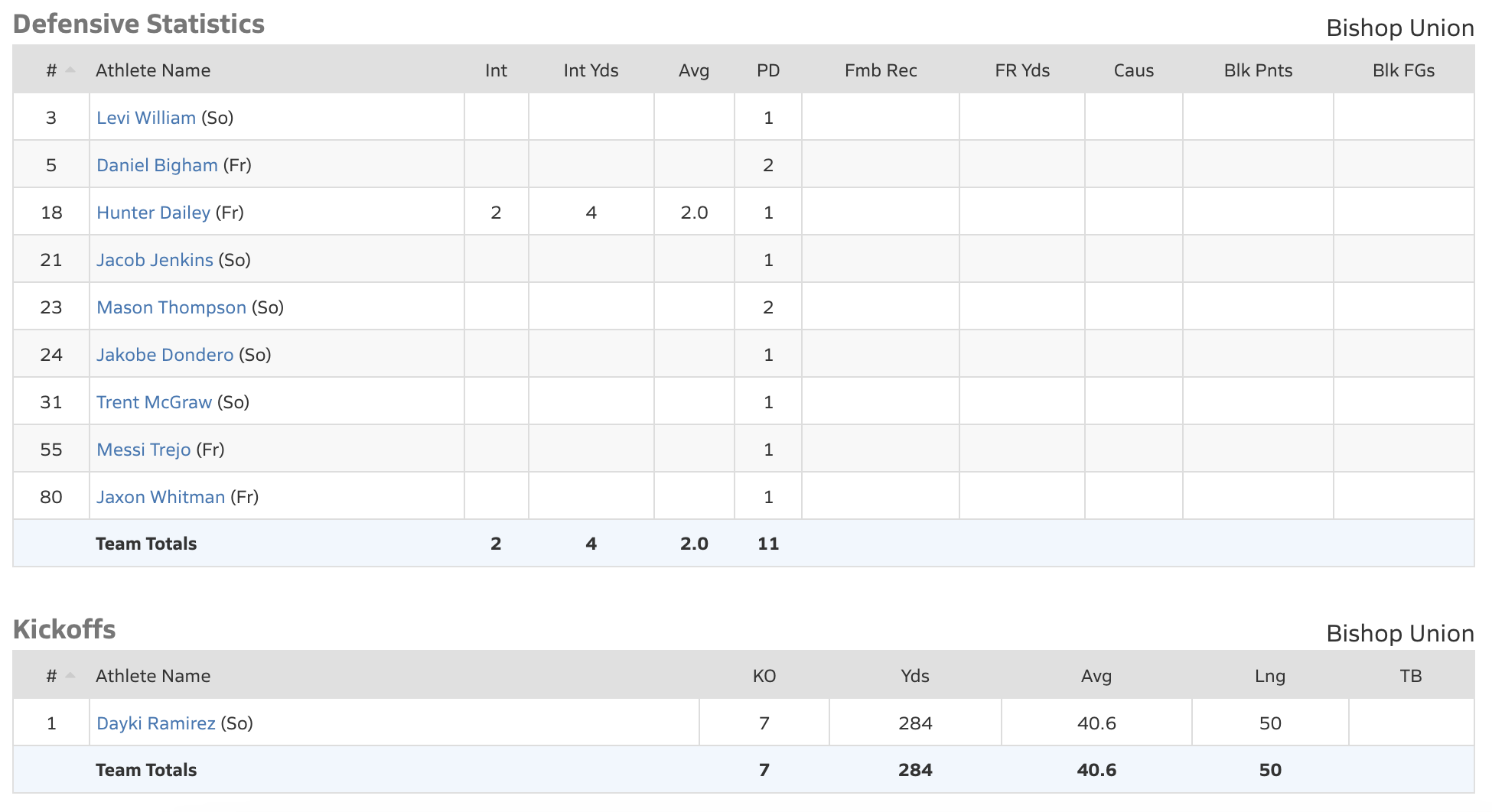 bishop broncos football
