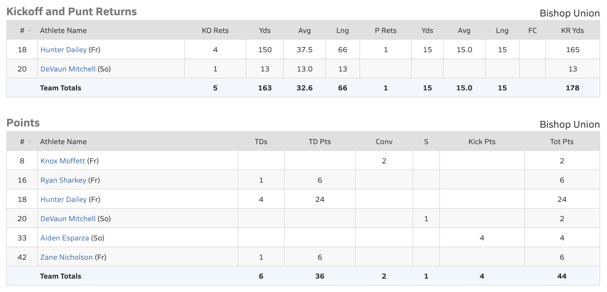 bishop broncos football