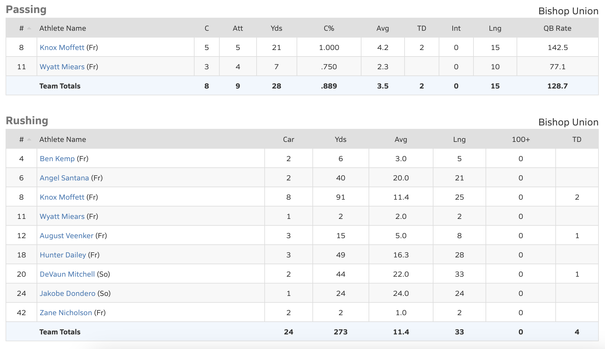 bishop broncos football