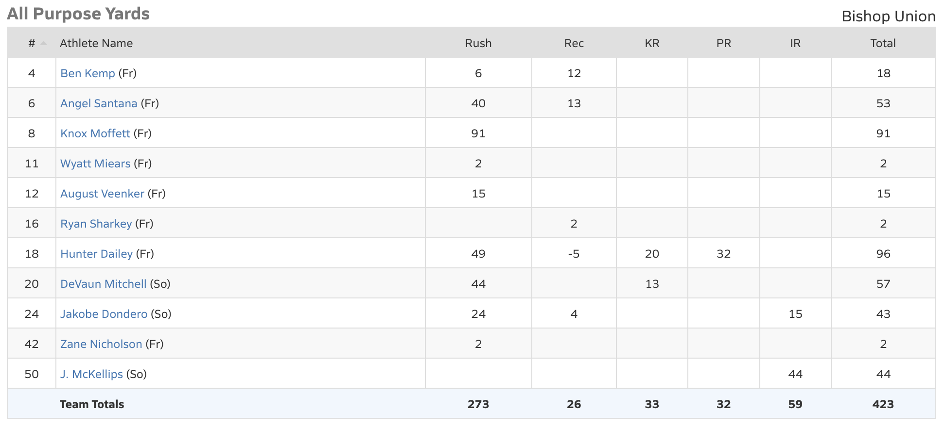 bishop broncos football