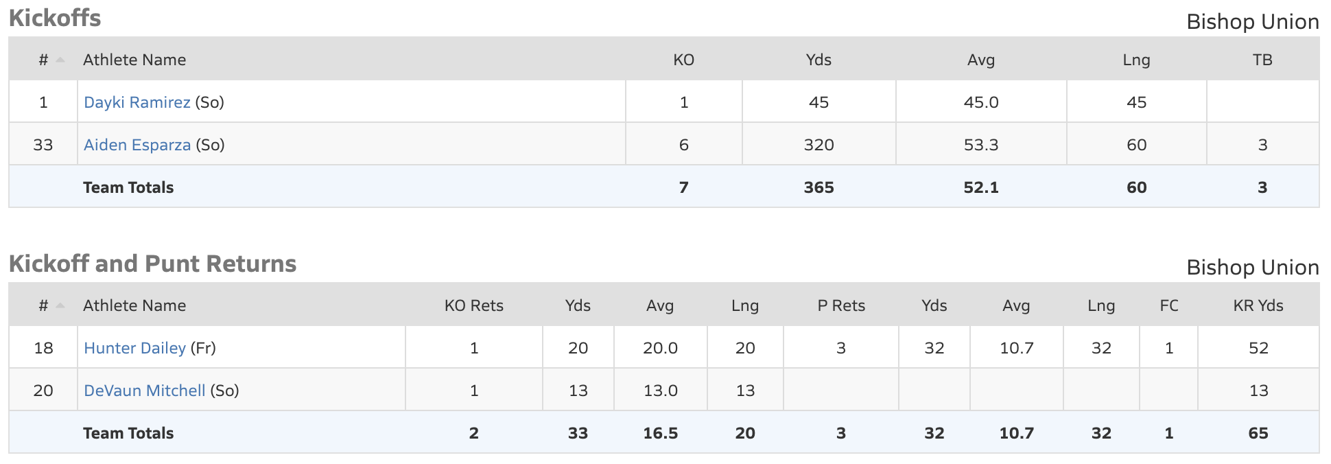bishop broncos football