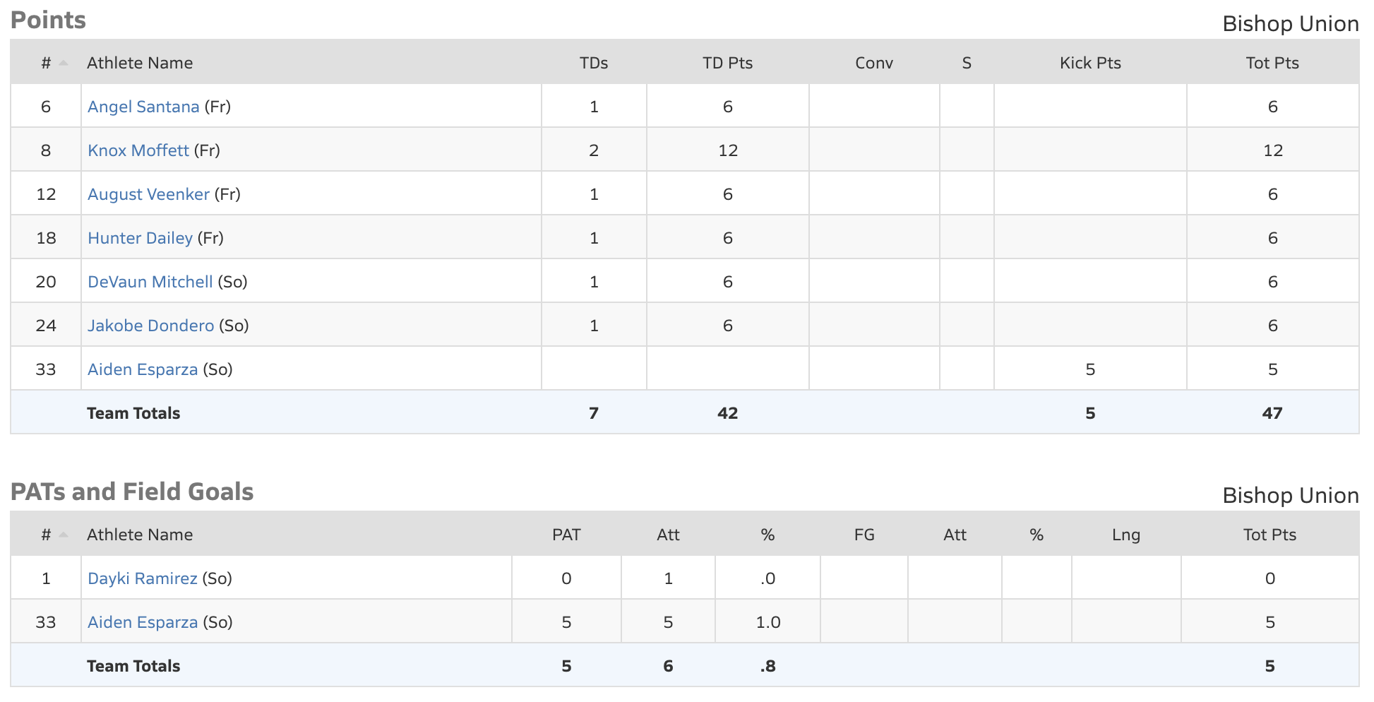 bishop broncos football
