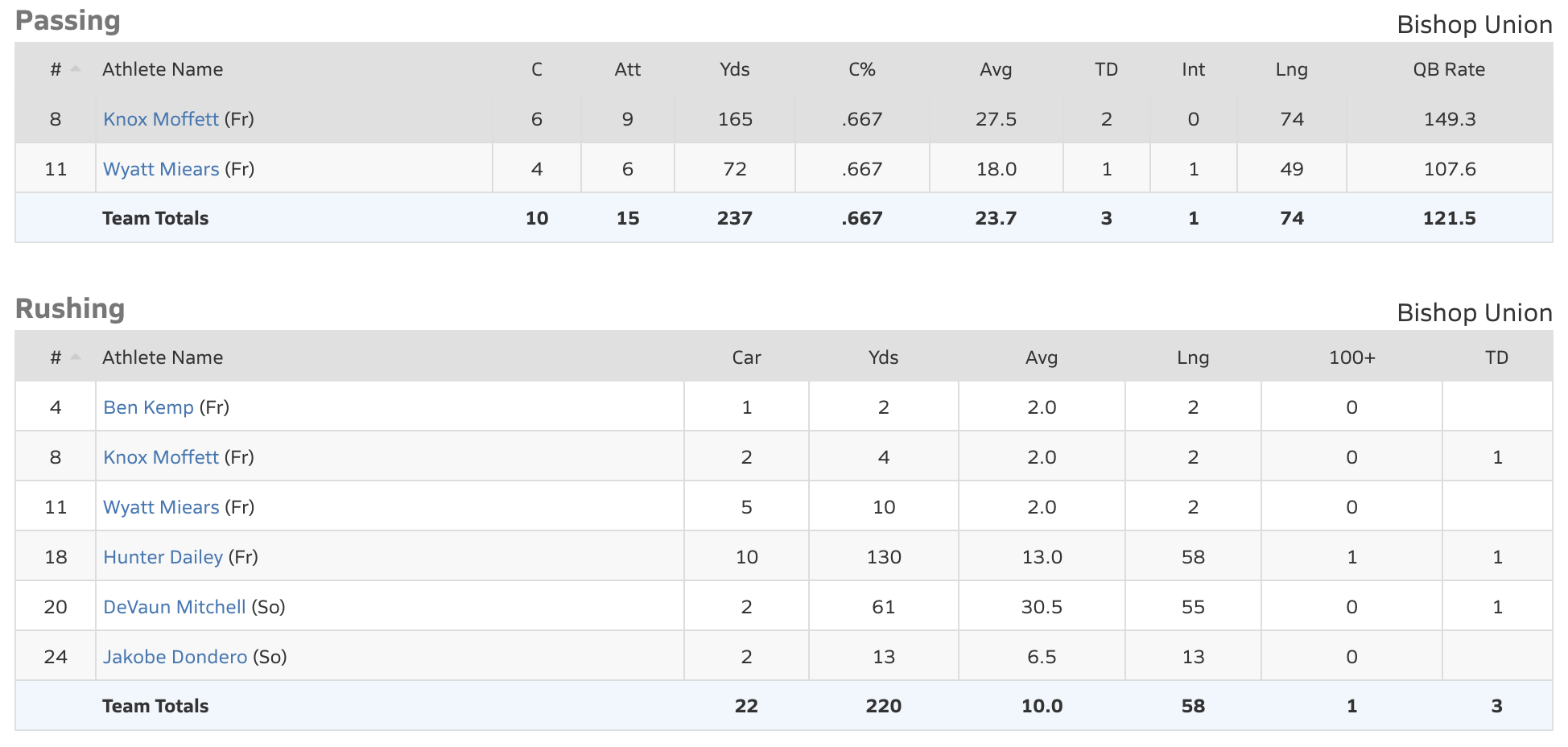bishop broncos football