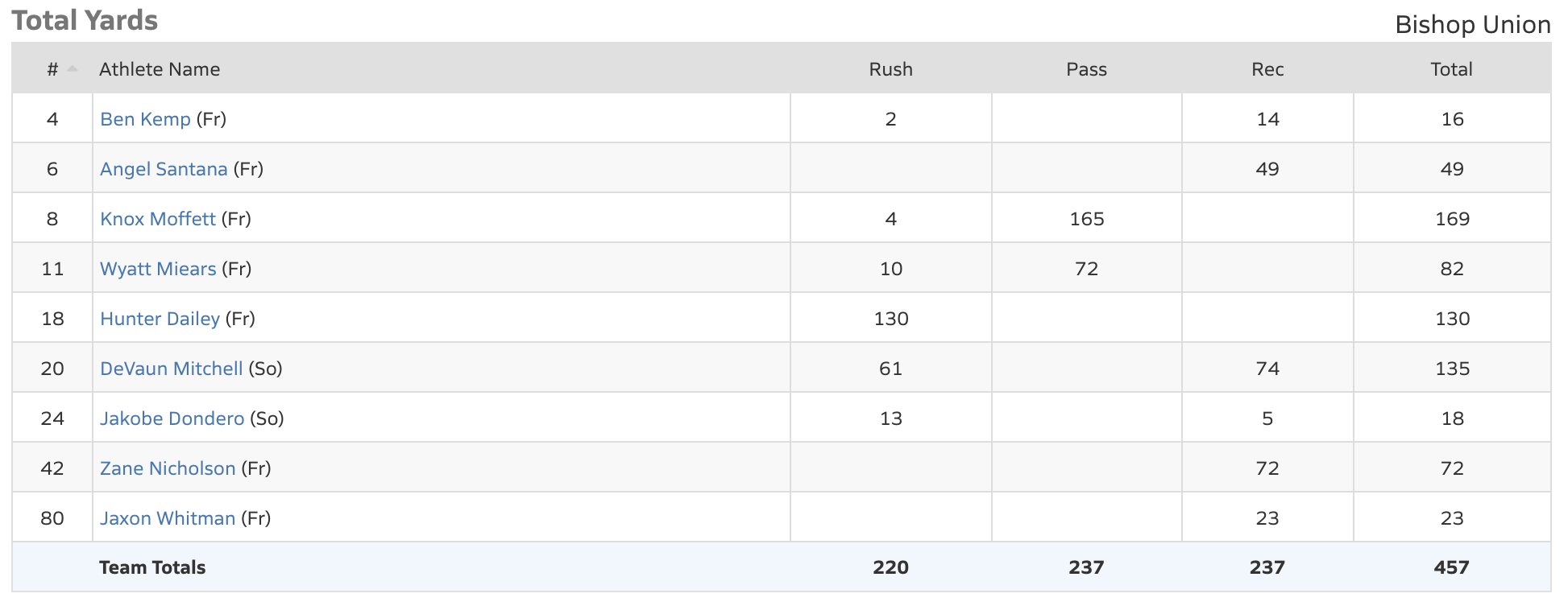 bishop broncos football