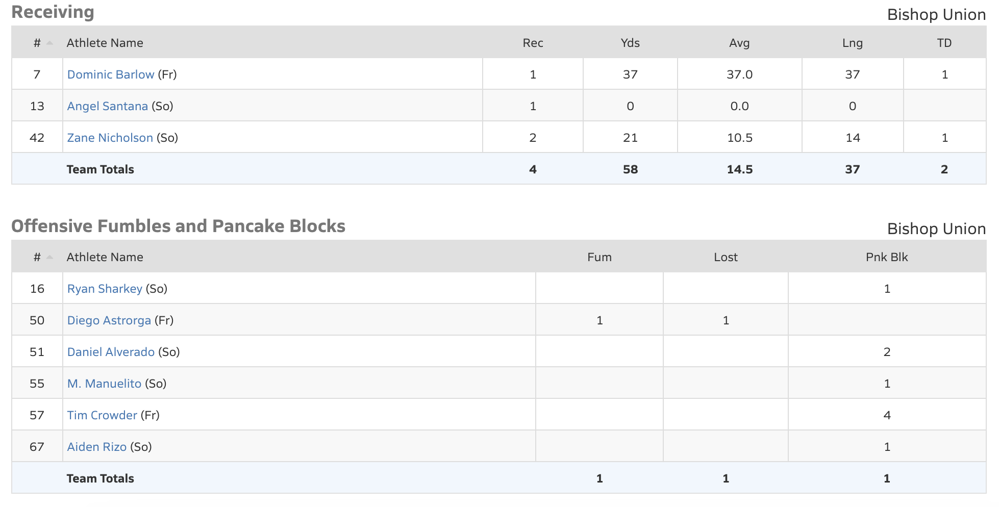 Bishop Bronco JV Football Defeat Fernley 19-14 3 bishop broncos football