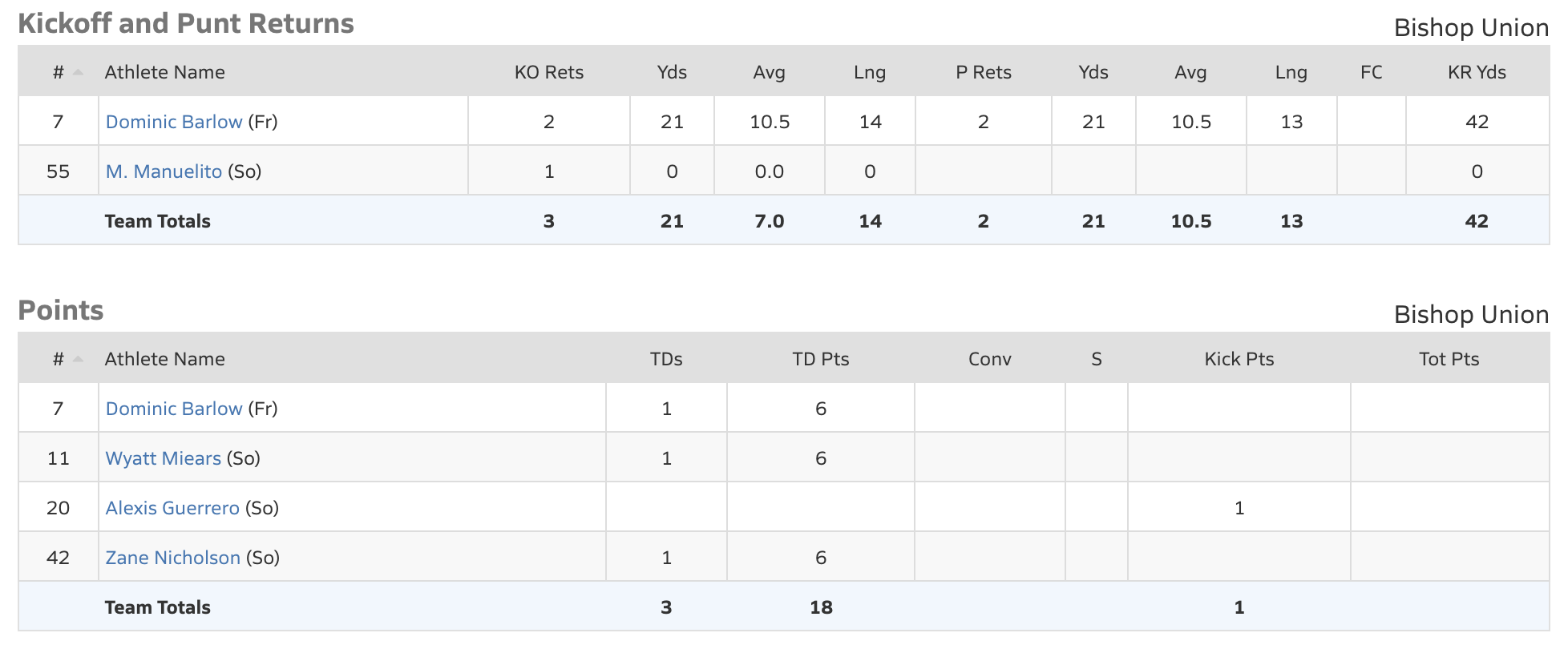 Bishop Bronco JV Football Defeat Fernley 19-14 7 bishop broncos football