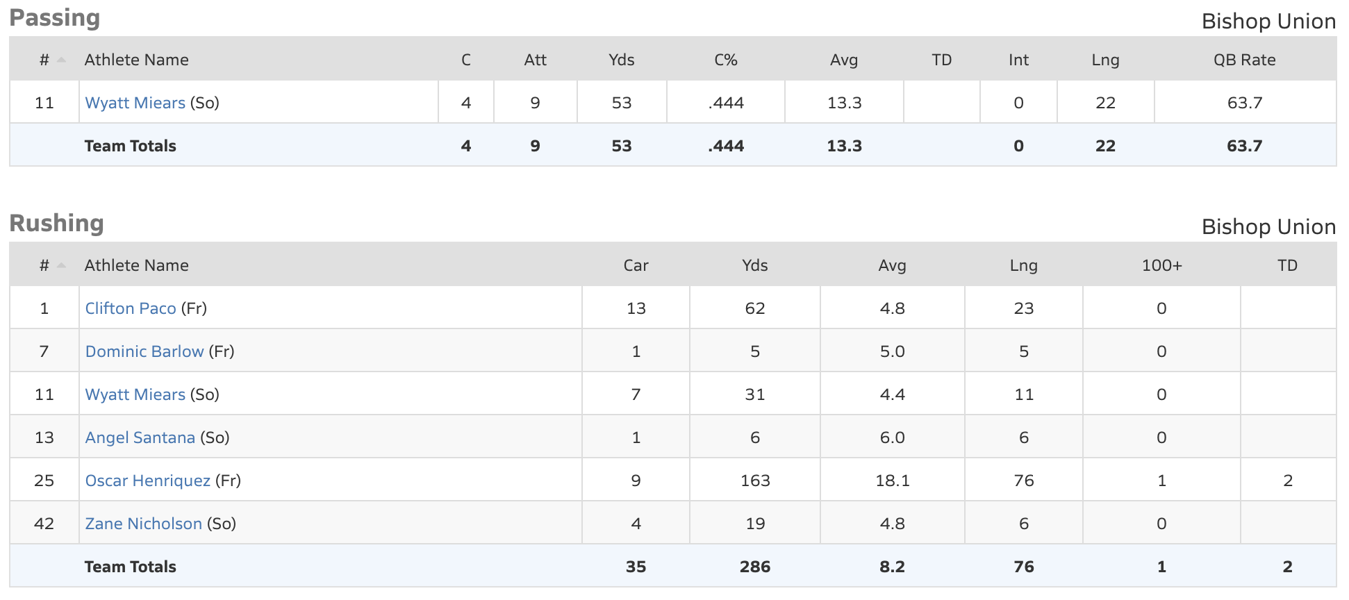 bishop broncos jv football