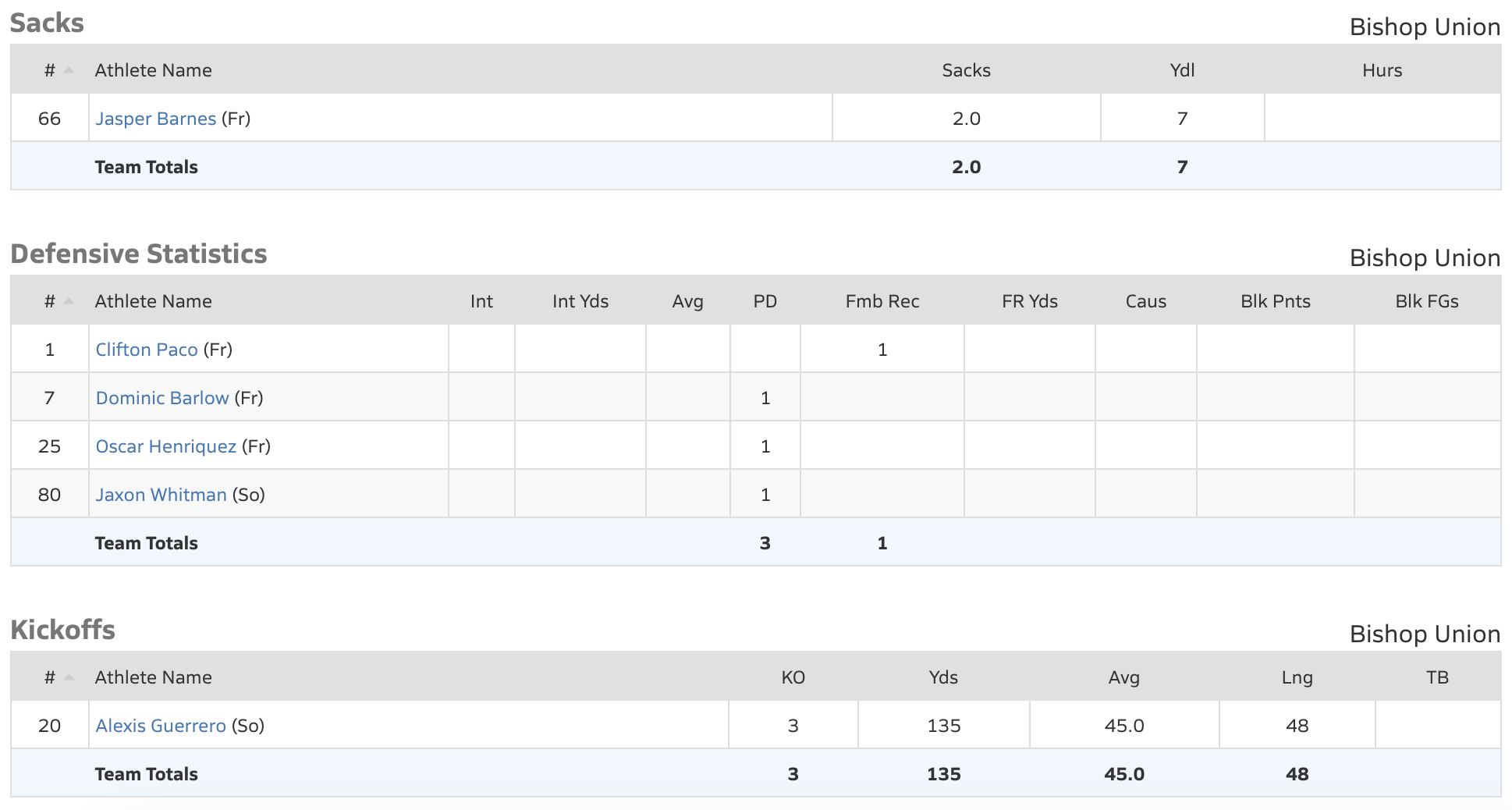 bishop broncos jv football