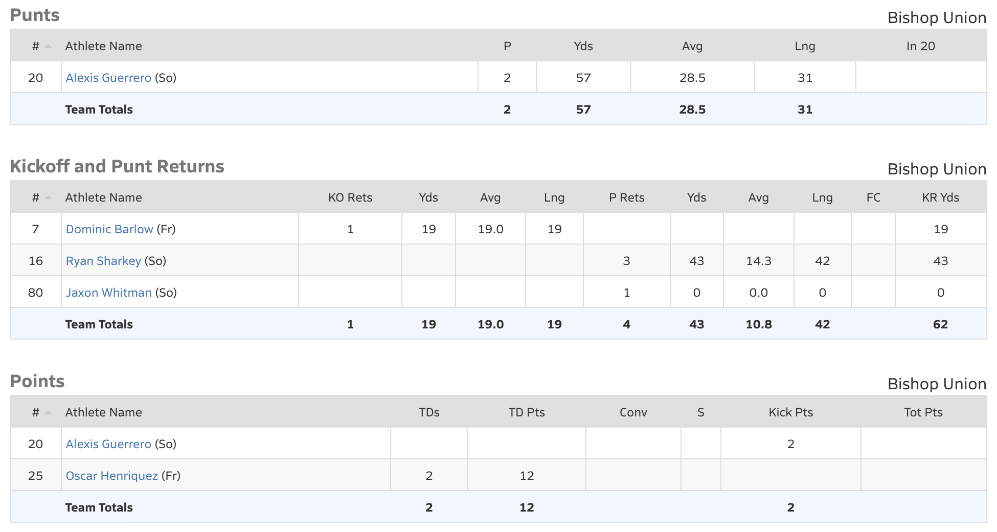 bishop broncos jv football