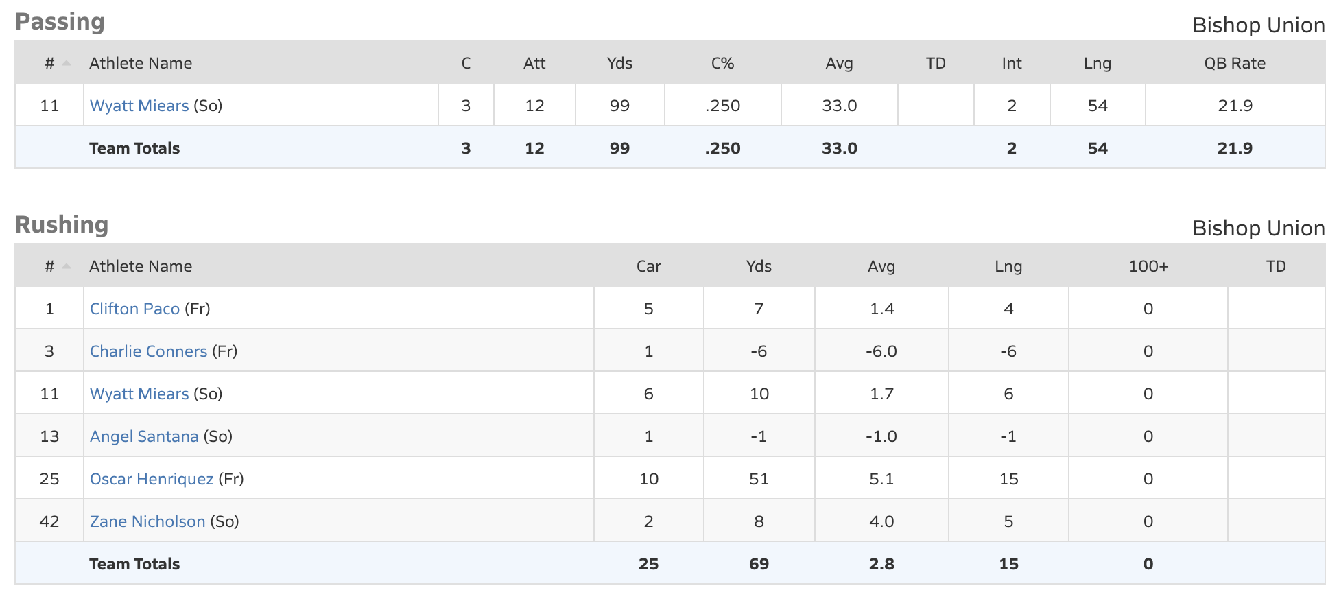bishop bronco football