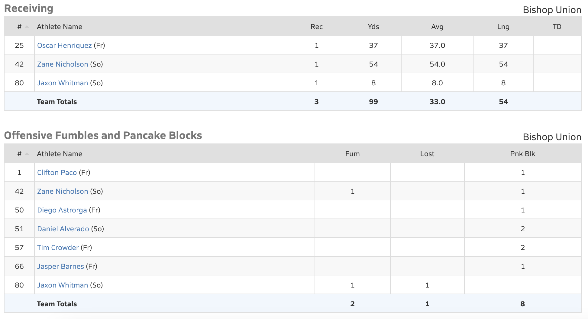 bishop bronco football