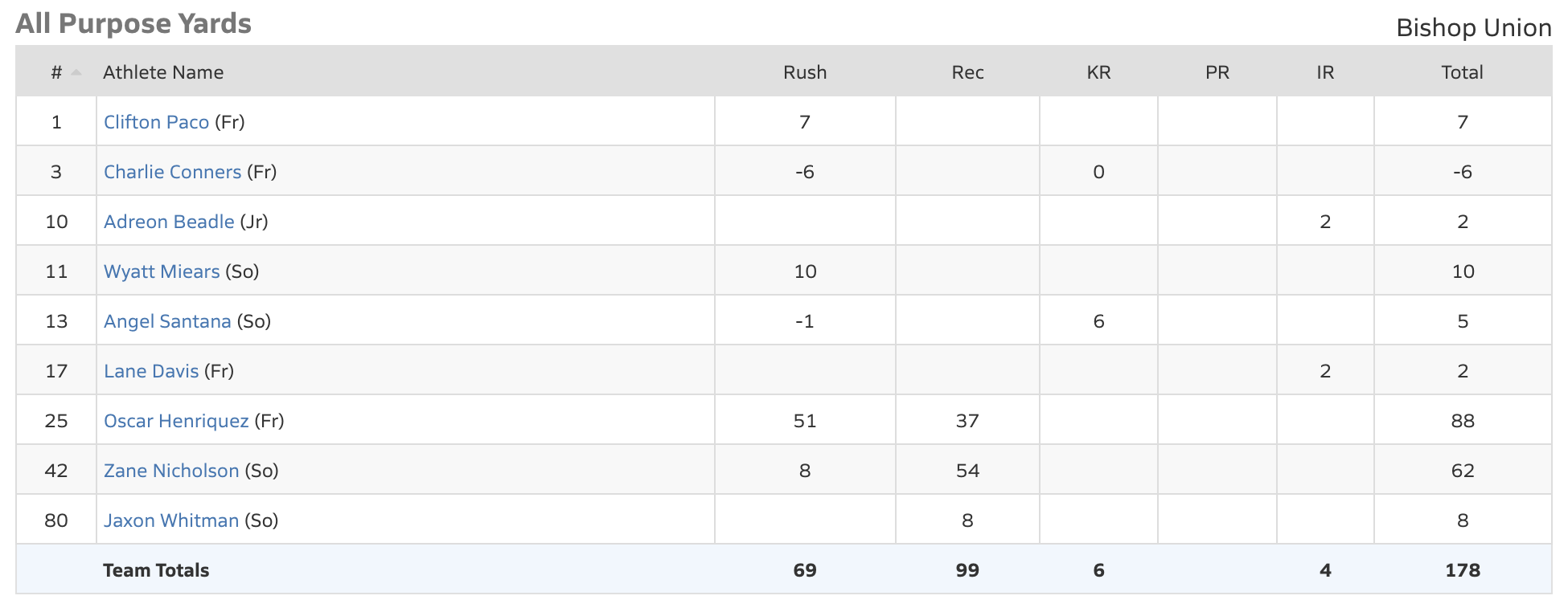 bishop bronco football