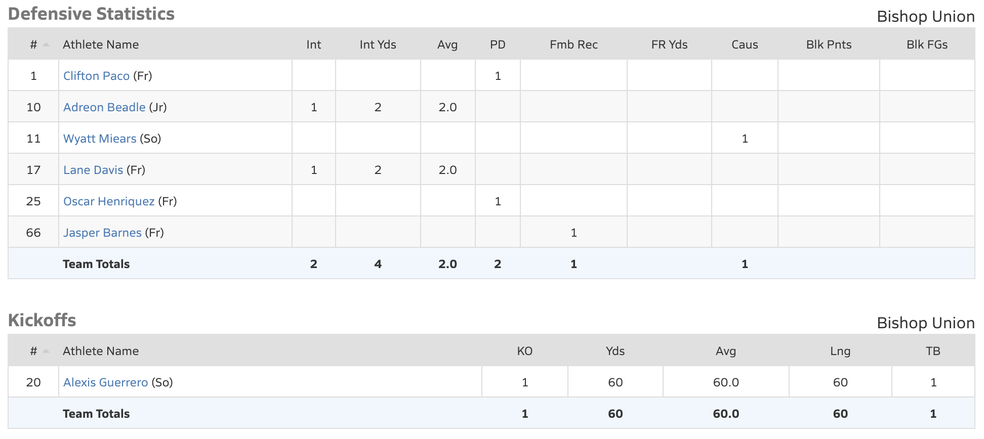 bishop bronco football