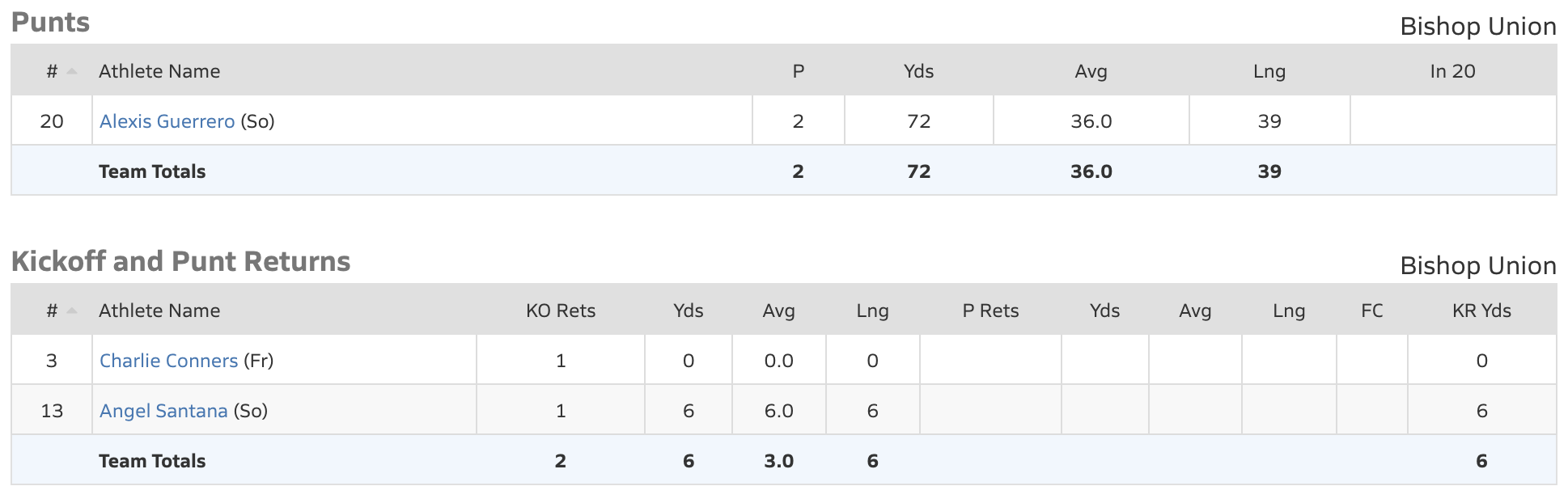 bishop bronco football