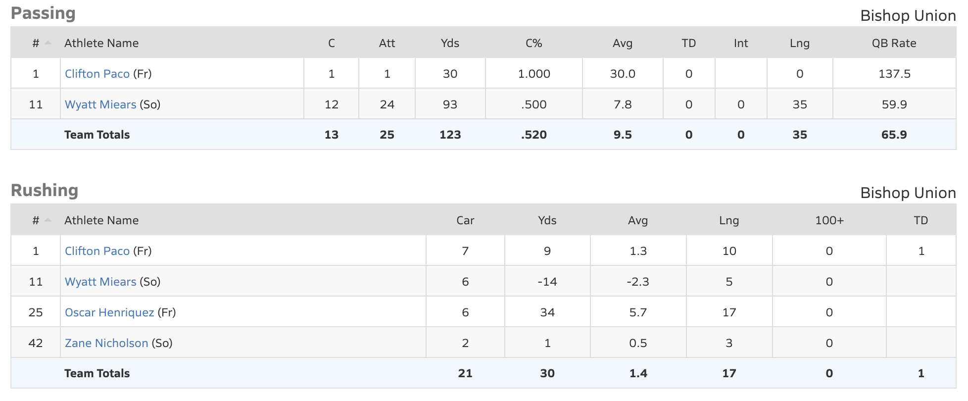 bishop bronco football