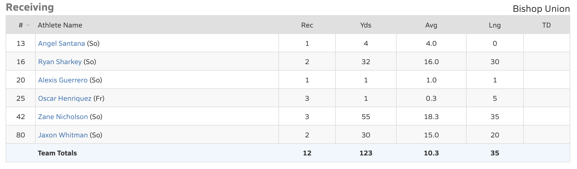 bishop bronco football