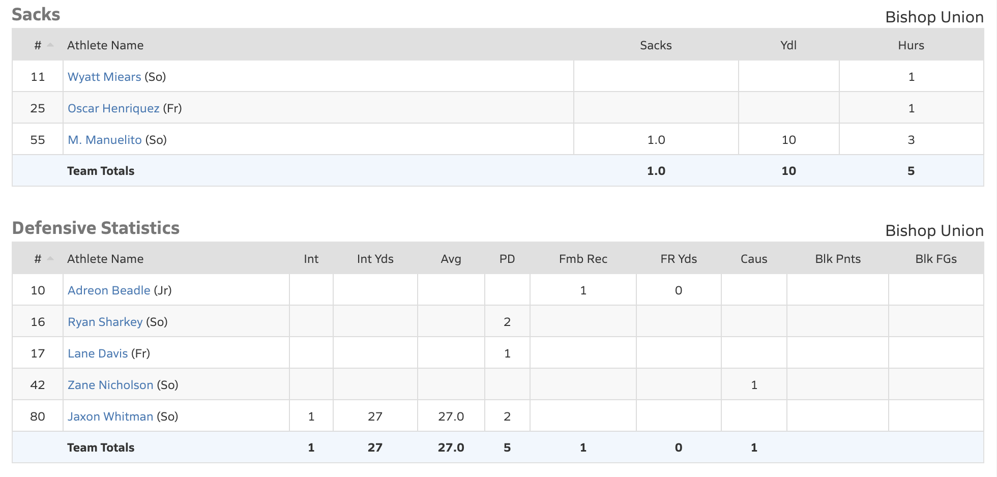 bishop bronco football