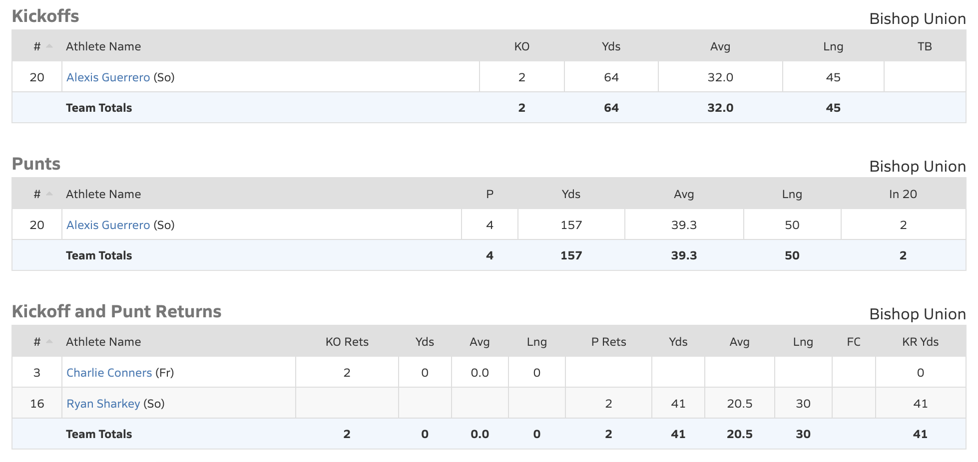 bishop bronco football