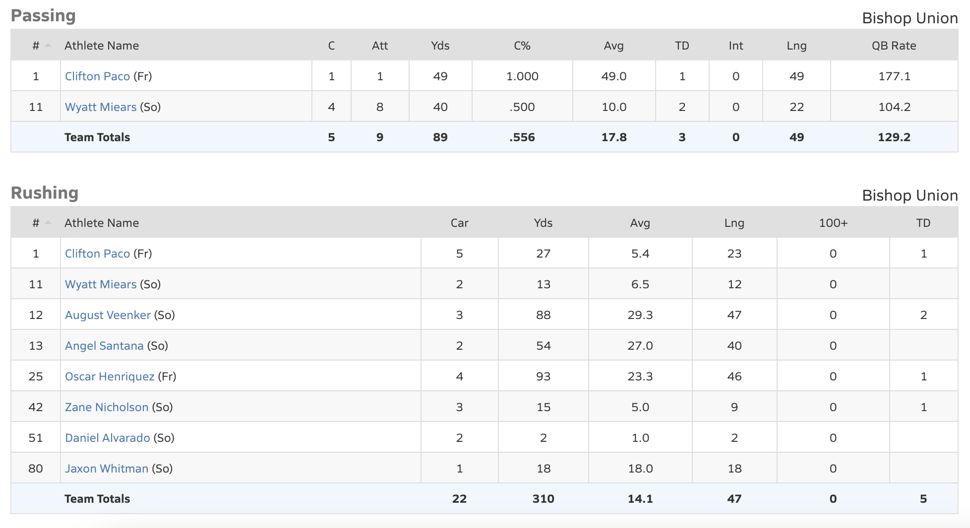 bishop bronco football
