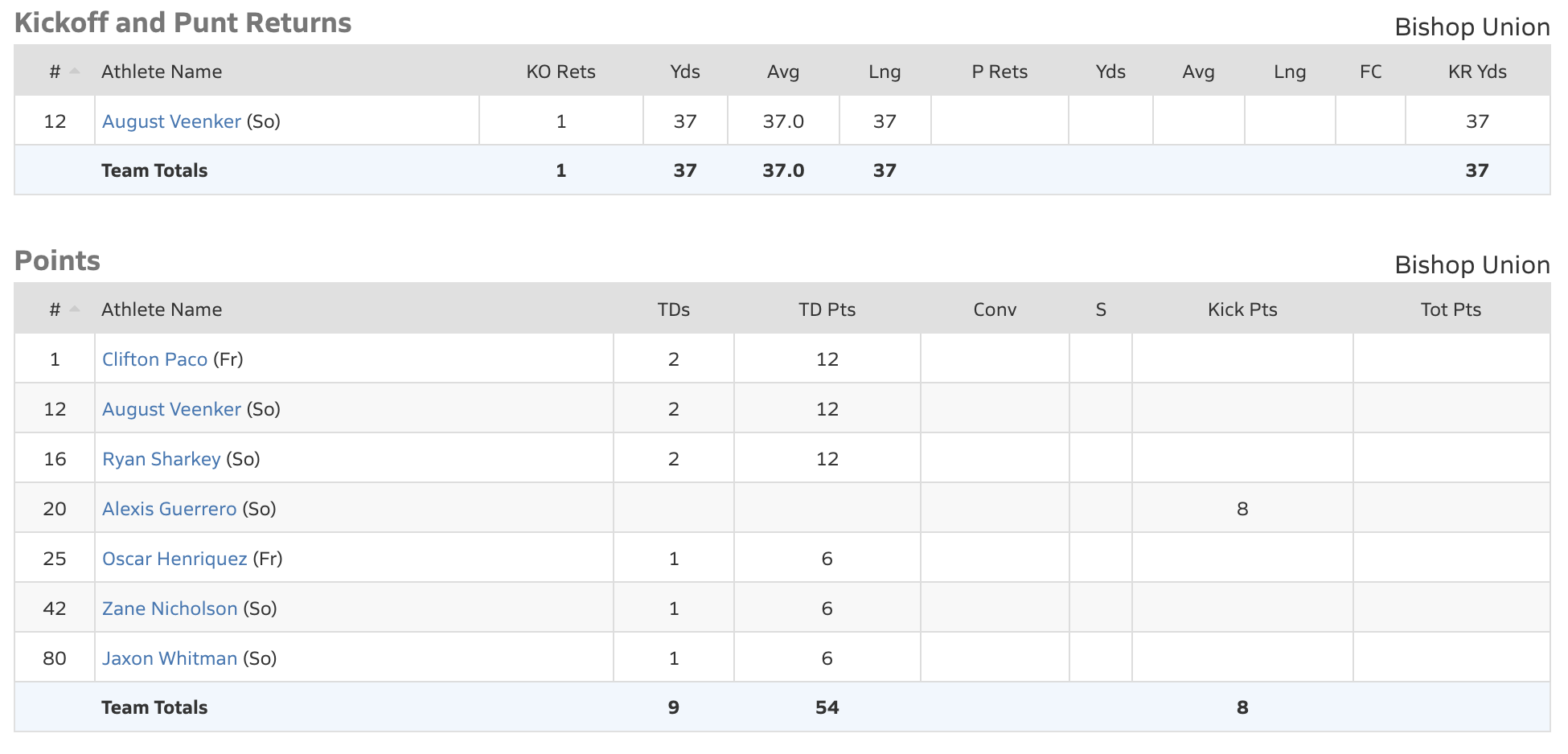bishop bronco football