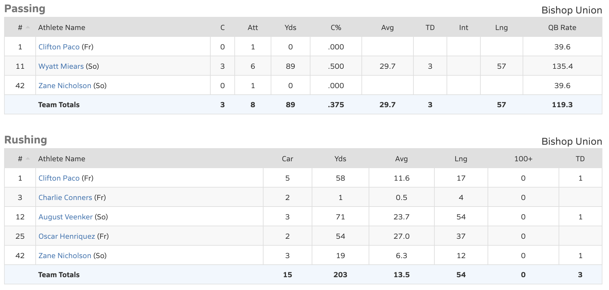 bishop bronco football