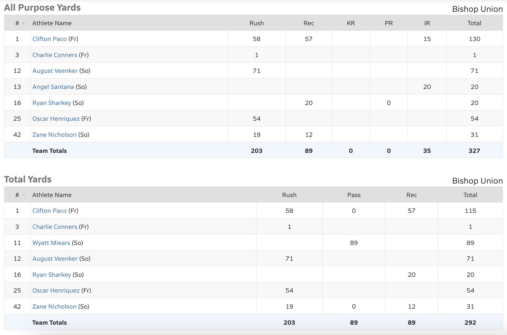 bishop bronco football
