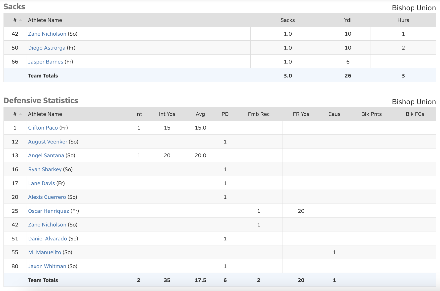 bishop bronco football