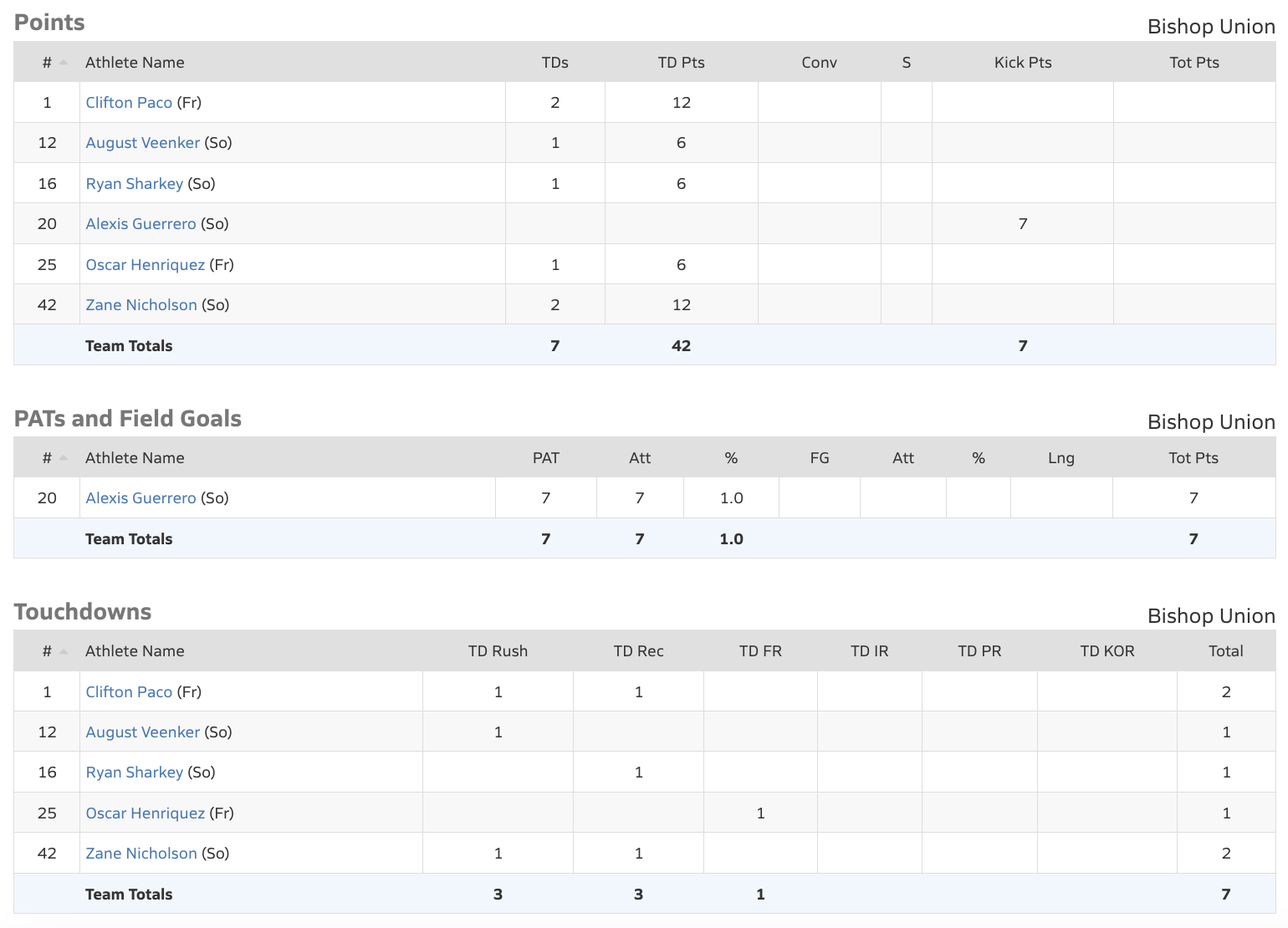 bishop bronco football