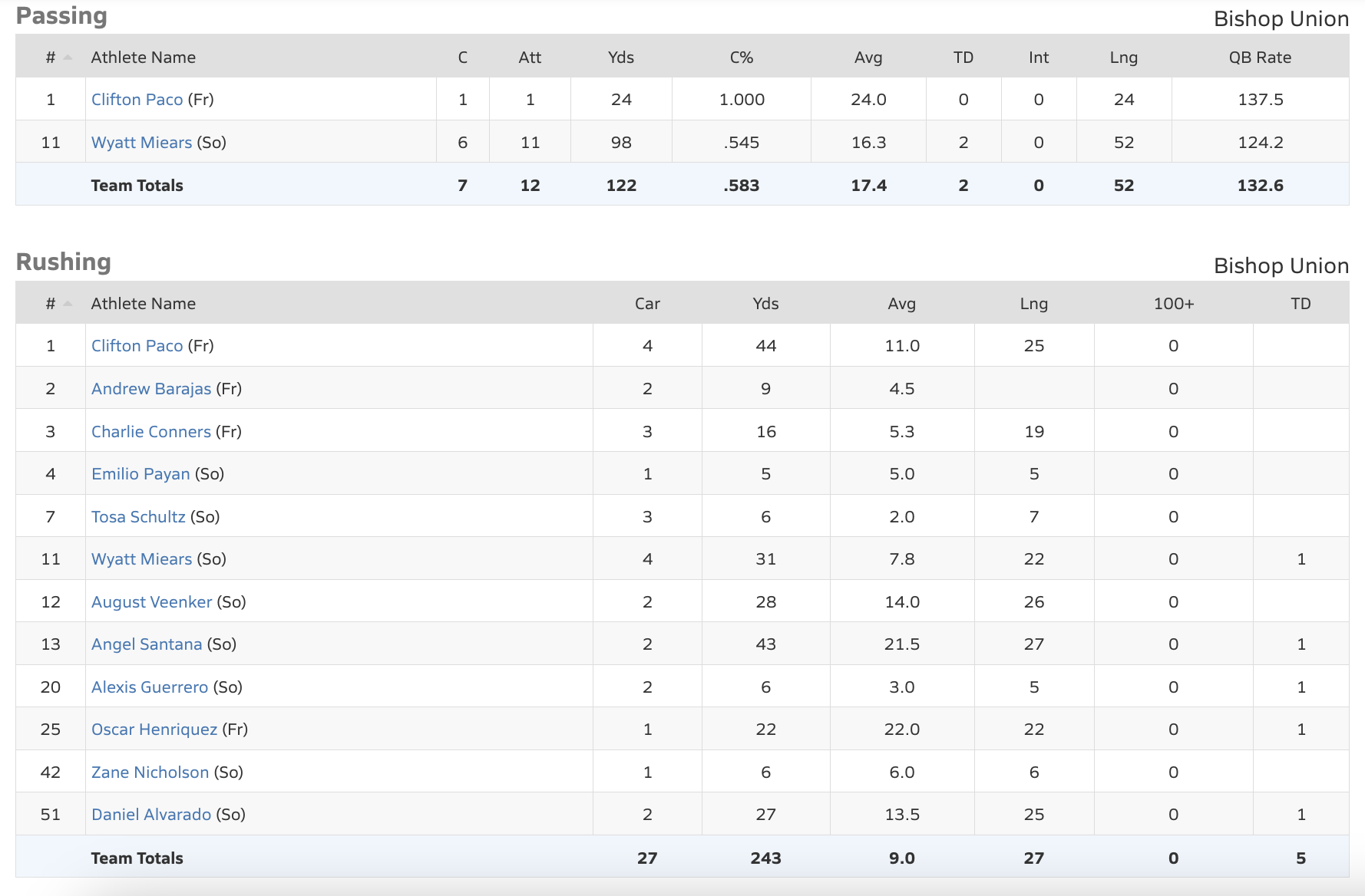 bishop bronco football