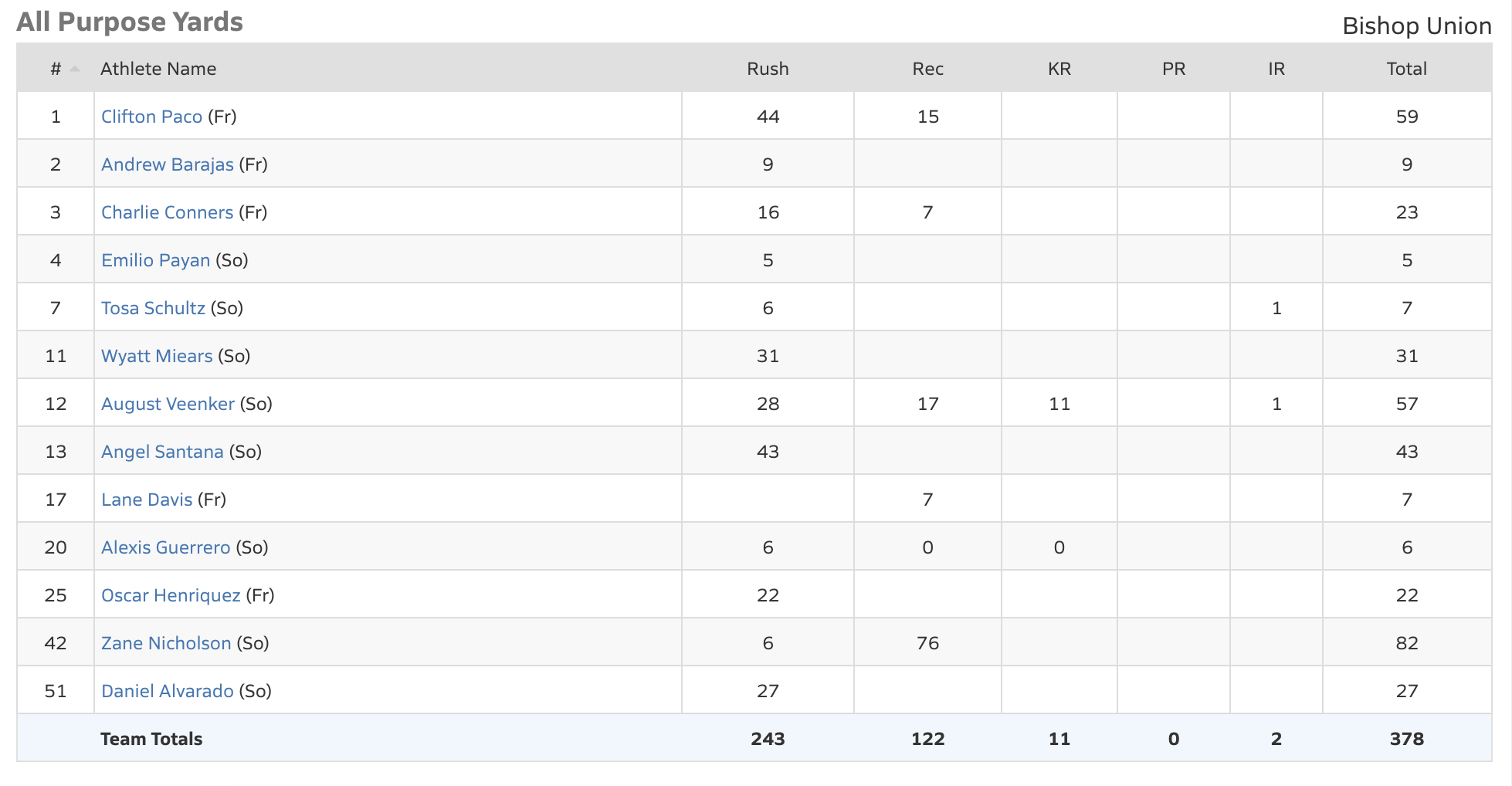 bishop bronco football