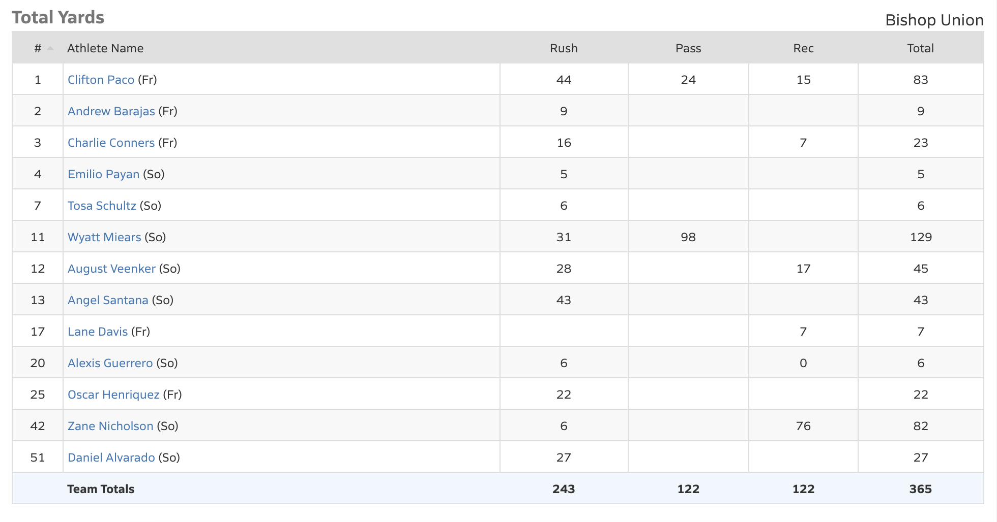 bishop bronco football