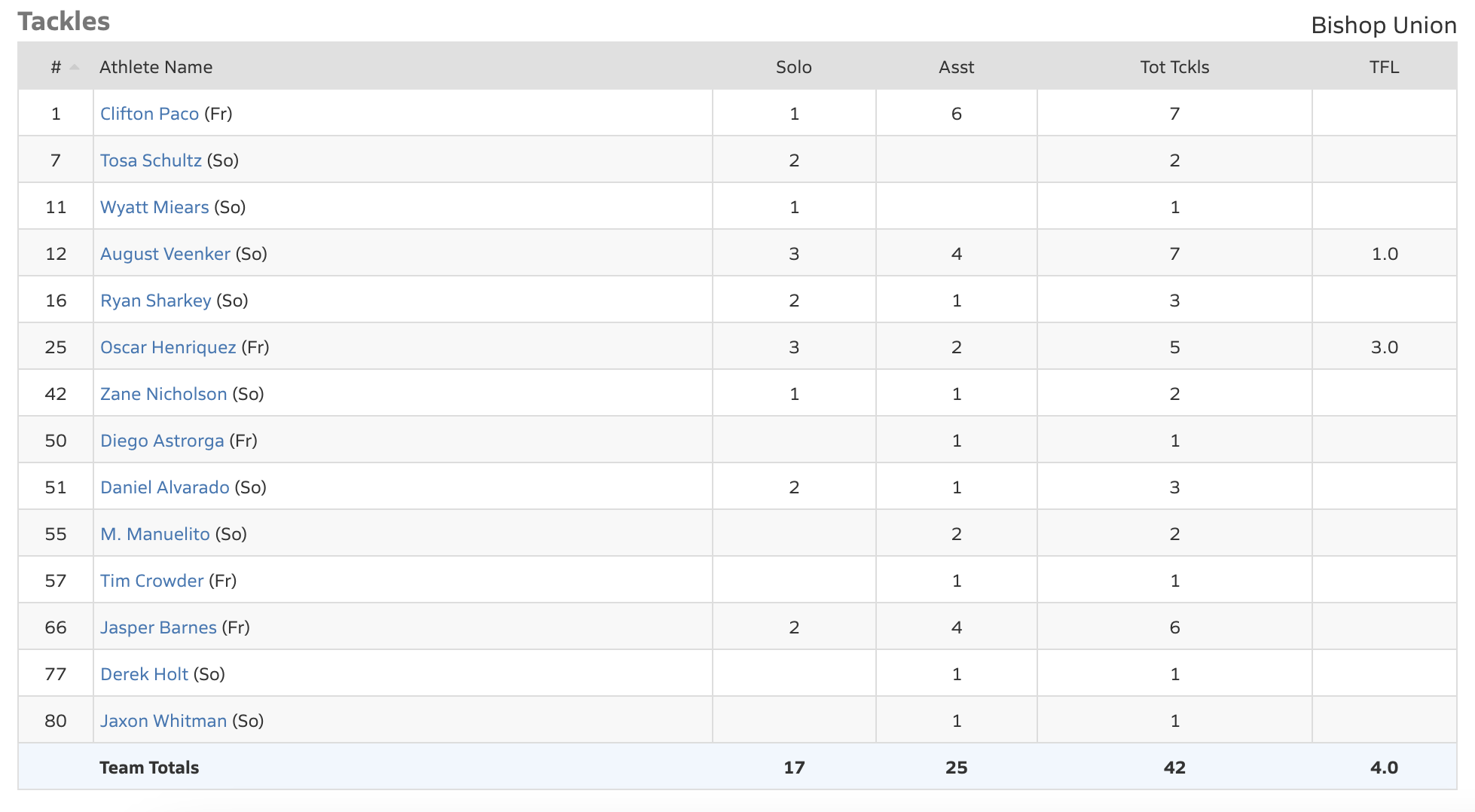 bishop bronco football