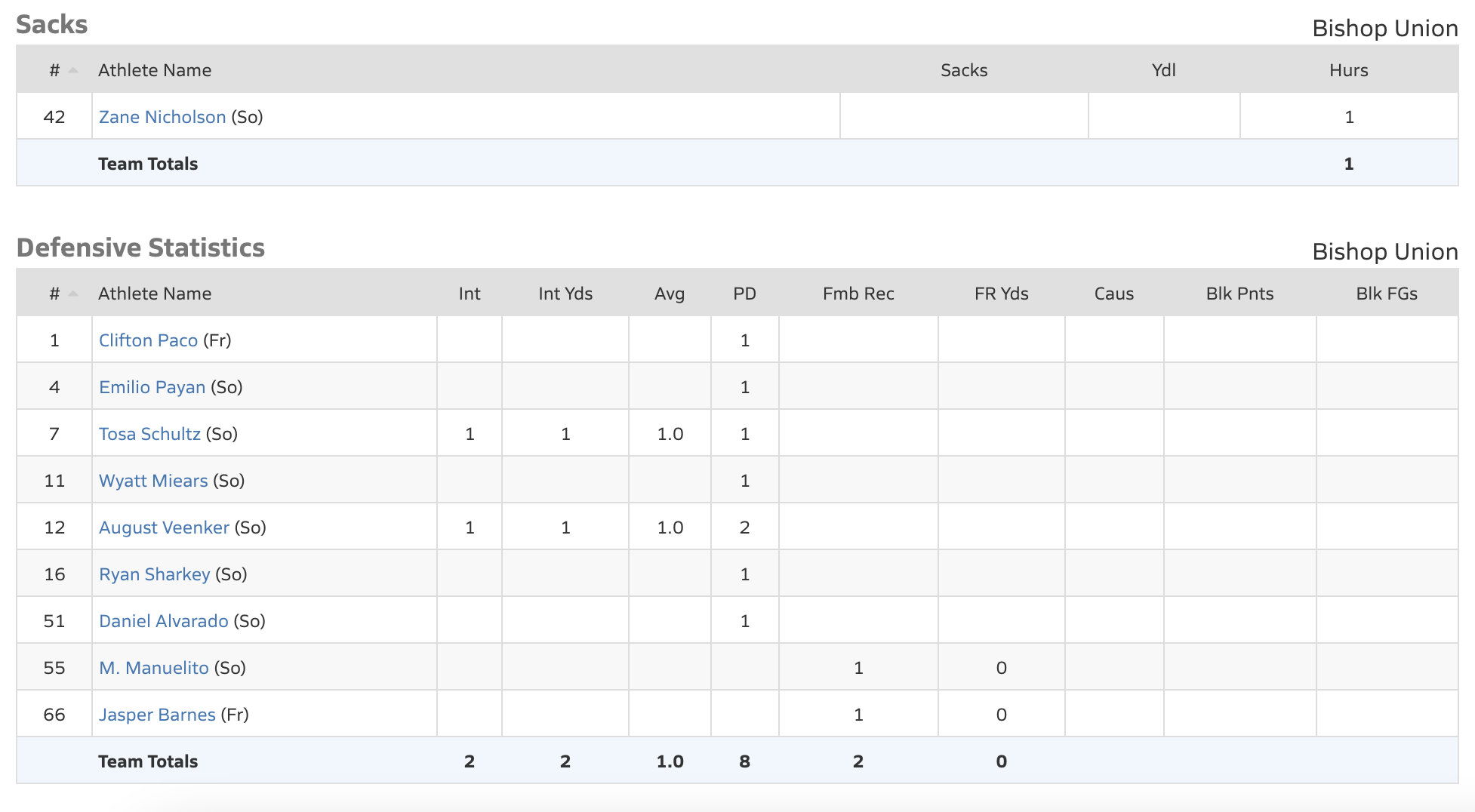 bishop bronco football