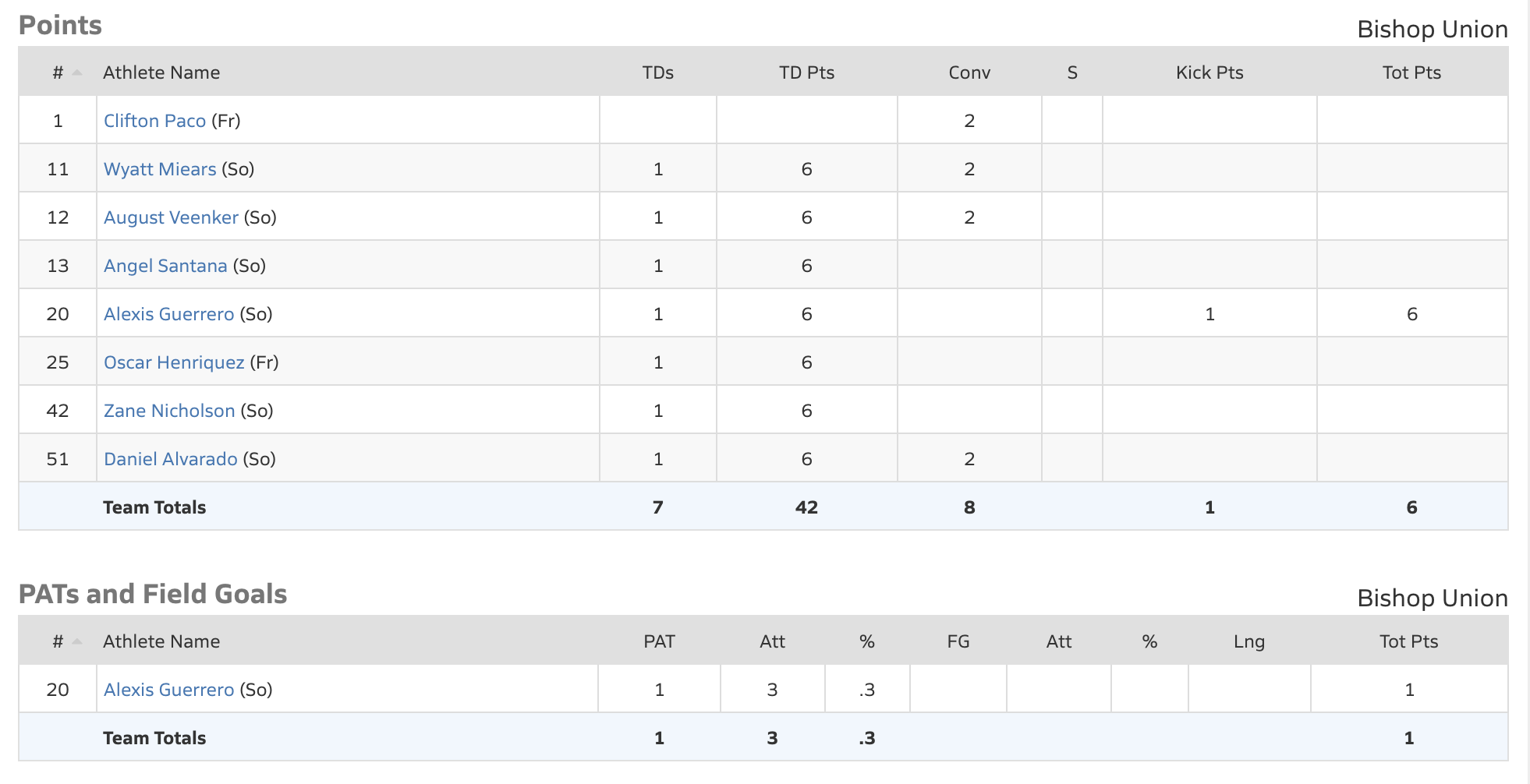 bishop bronco football