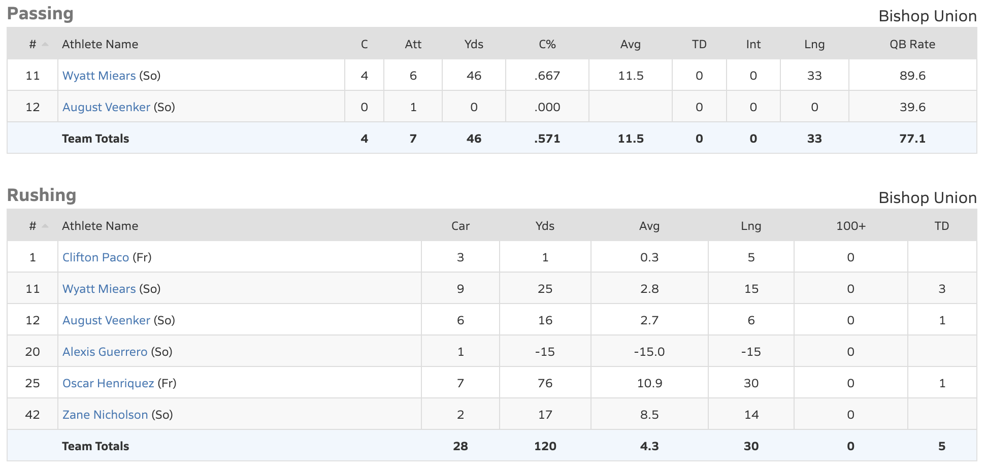 bishop broncos football