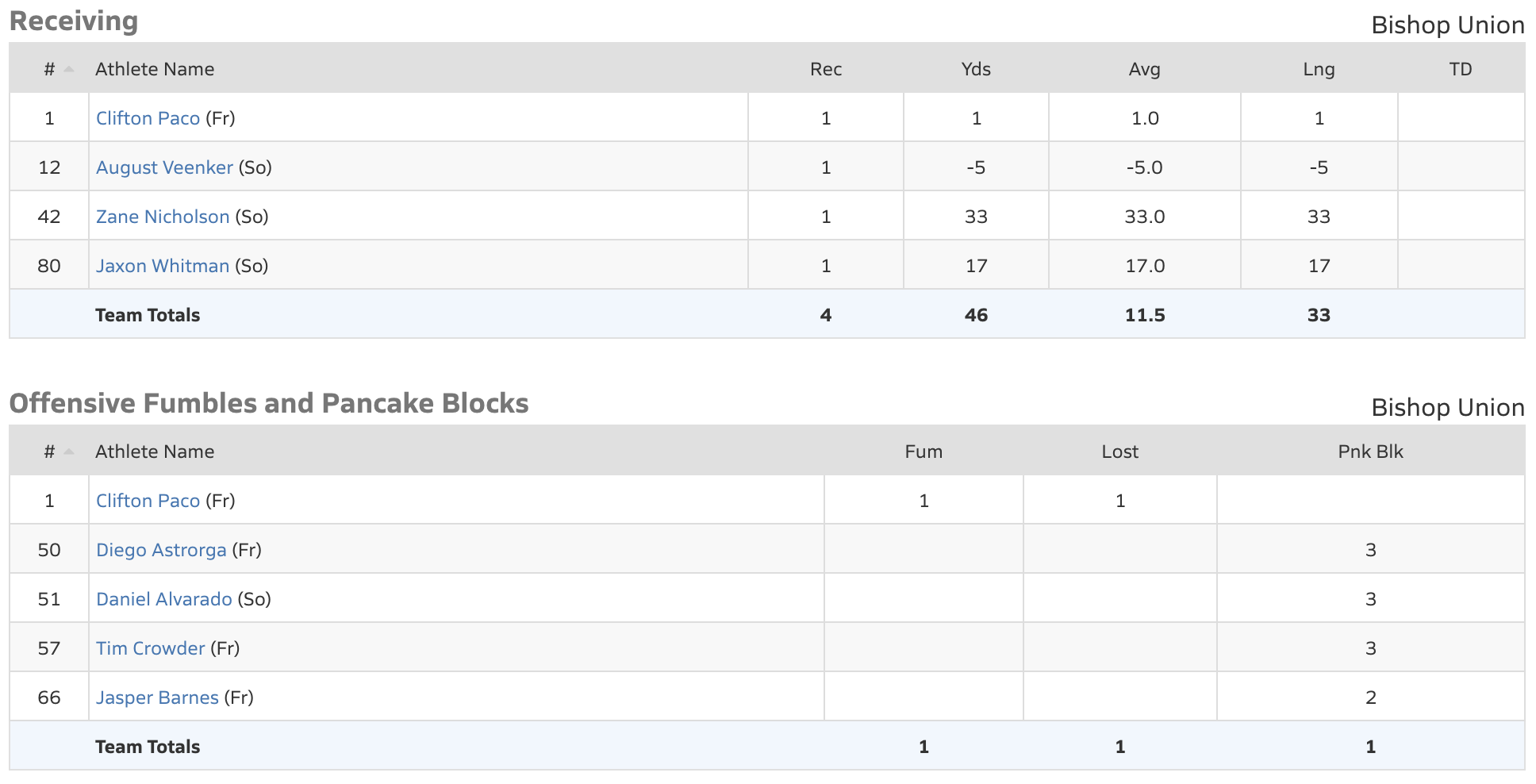 bishop broncos football