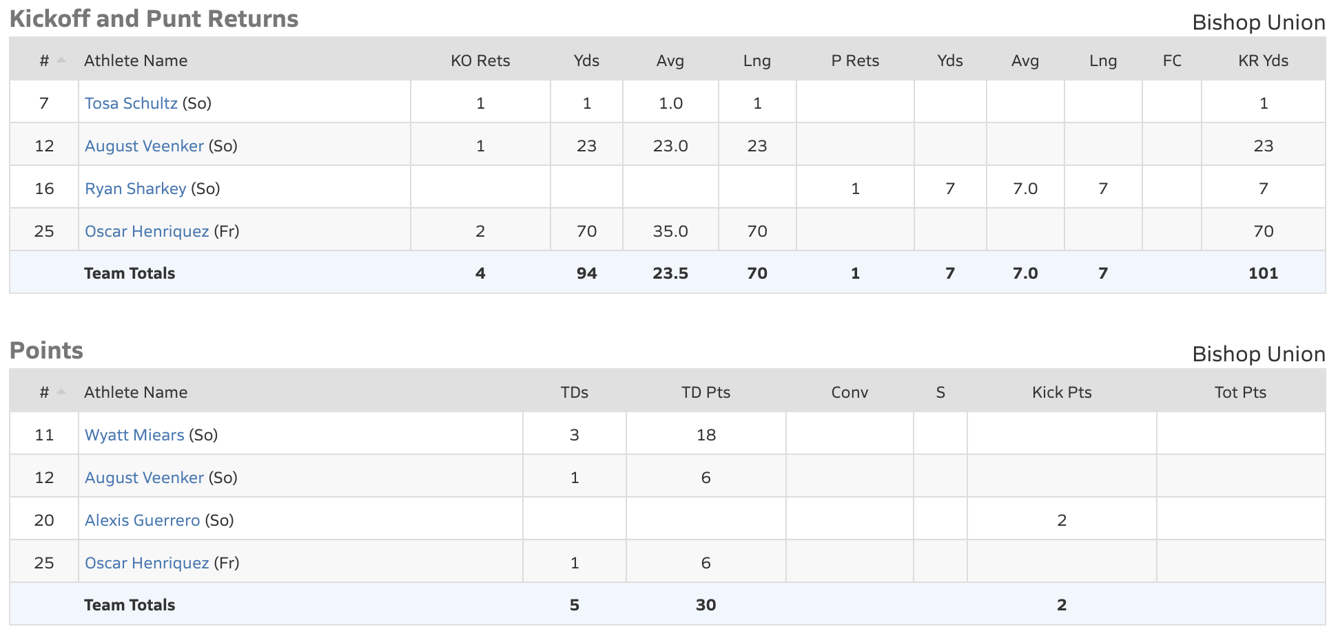 bishop broncos football
